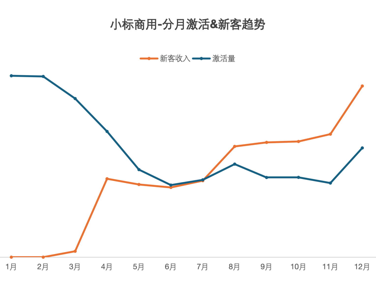 小标商用月收入影响